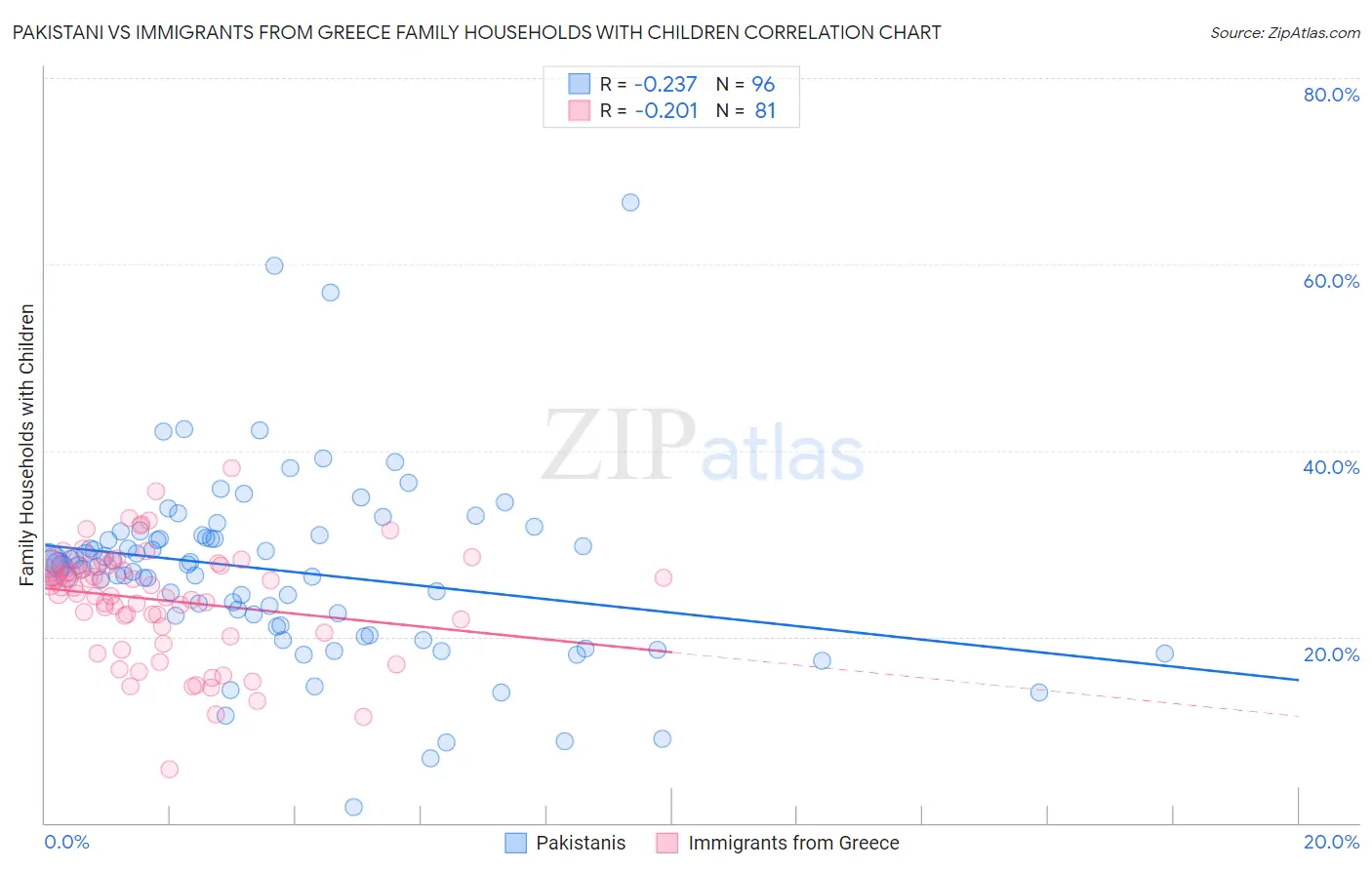 Pakistani vs Immigrants from Greece Family Households with Children