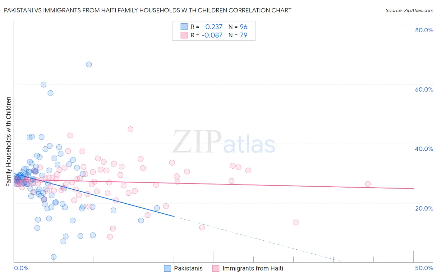 Pakistani vs Immigrants from Haiti Family Households with Children