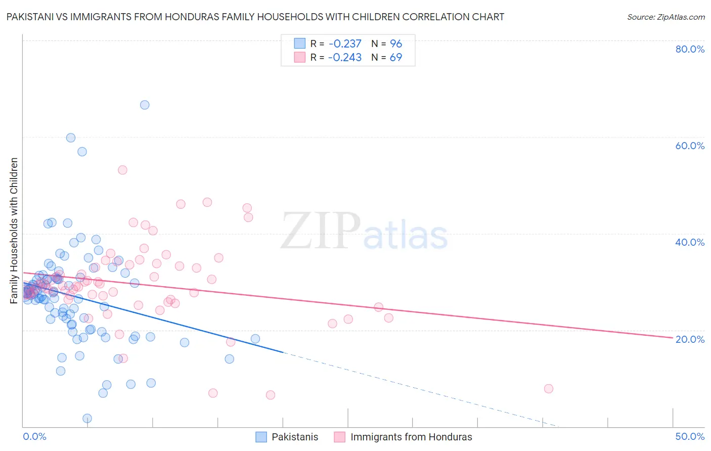 Pakistani vs Immigrants from Honduras Family Households with Children