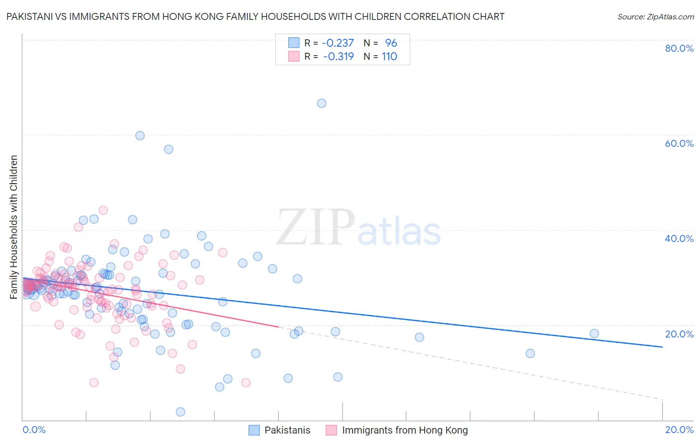 Pakistani vs Immigrants from Hong Kong Family Households with Children