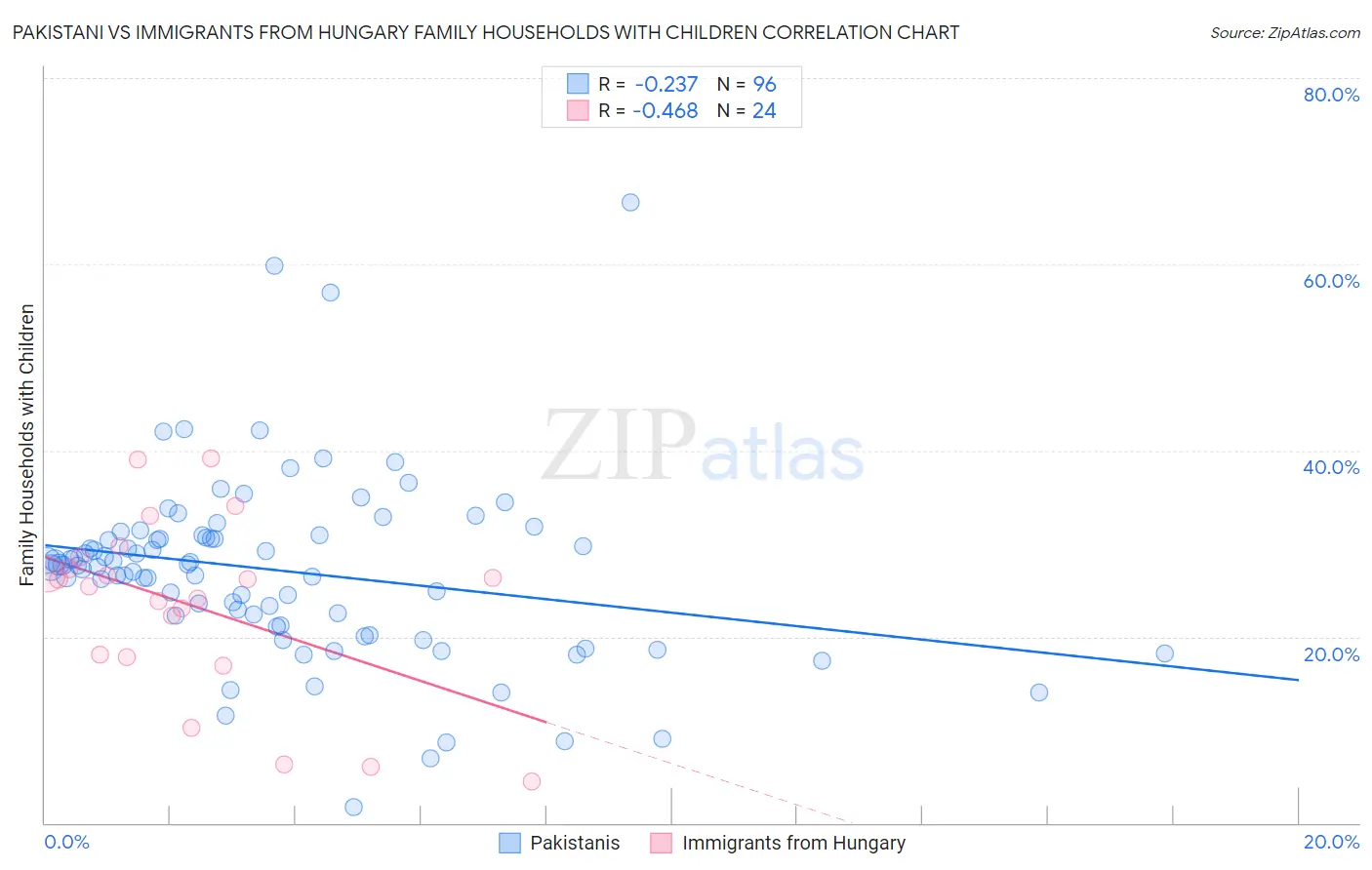 Pakistani vs Immigrants from Hungary Family Households with Children