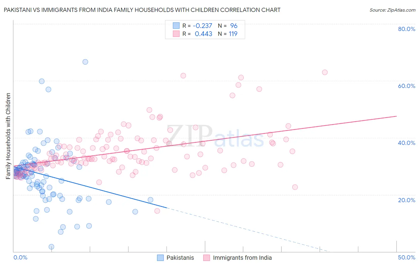 Pakistani vs Immigrants from India Family Households with Children