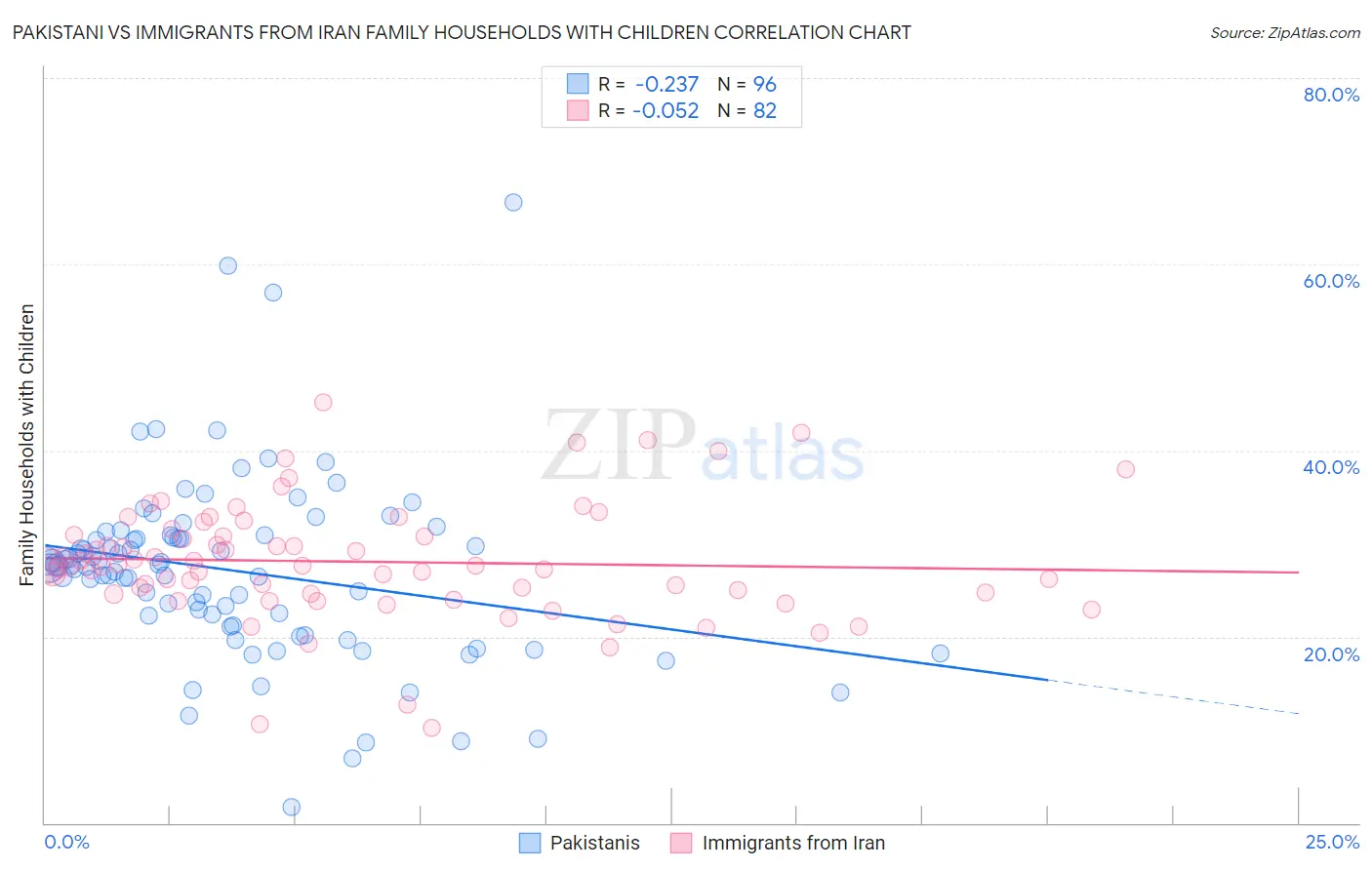 Pakistani vs Immigrants from Iran Family Households with Children