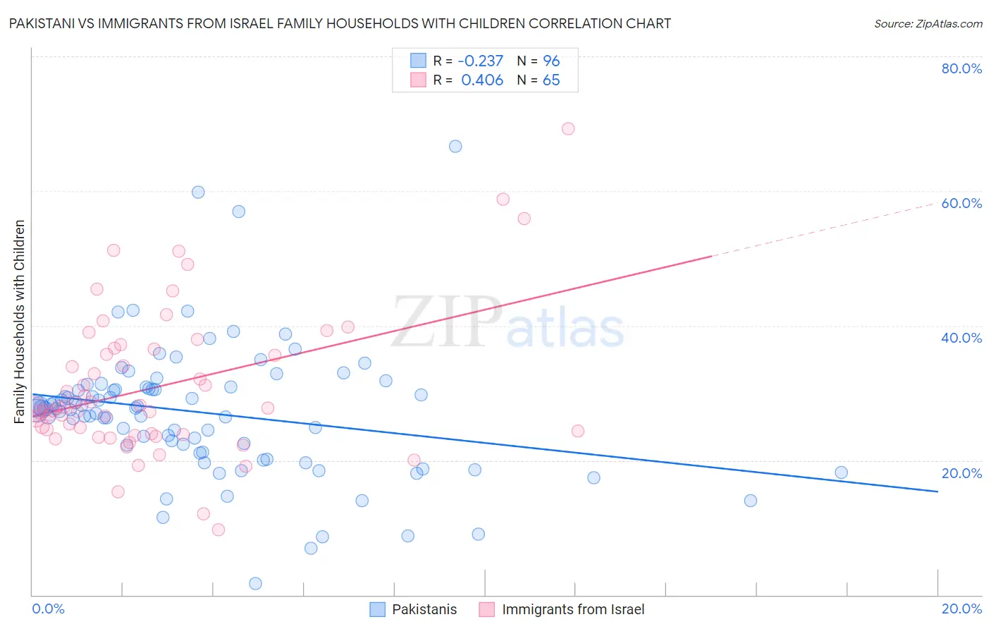 Pakistani vs Immigrants from Israel Family Households with Children