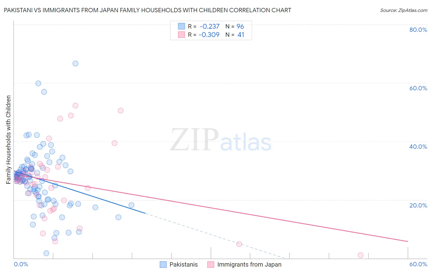 Pakistani vs Immigrants from Japan Family Households with Children