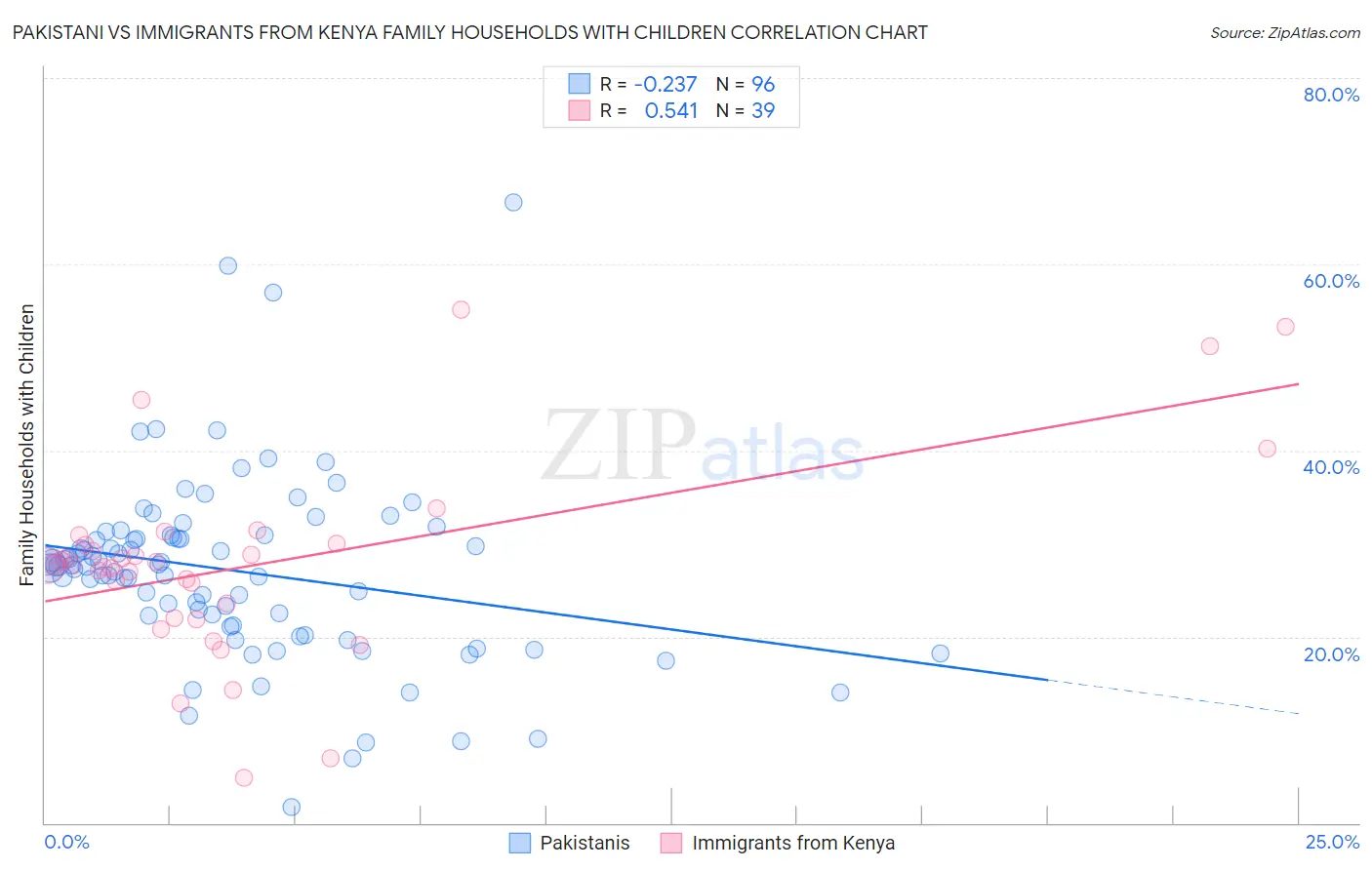 Pakistani vs Immigrants from Kenya Family Households with Children