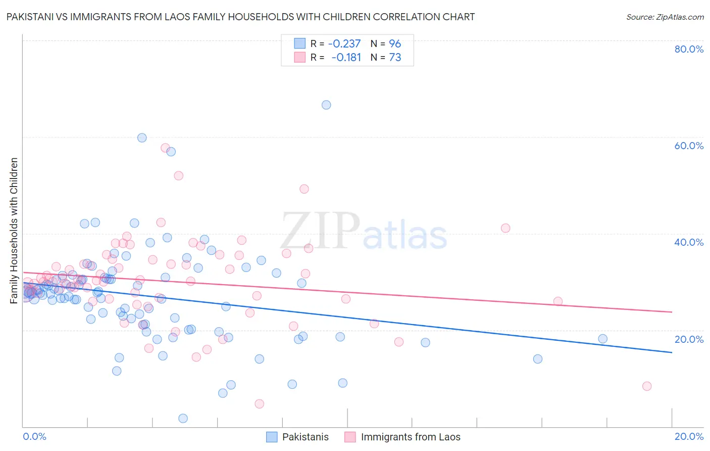 Pakistani vs Immigrants from Laos Family Households with Children