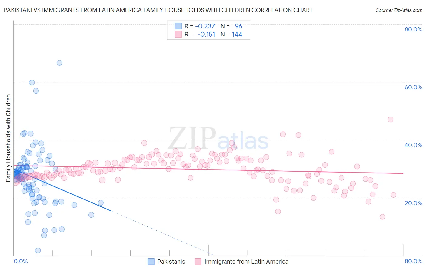 Pakistani vs Immigrants from Latin America Family Households with Children