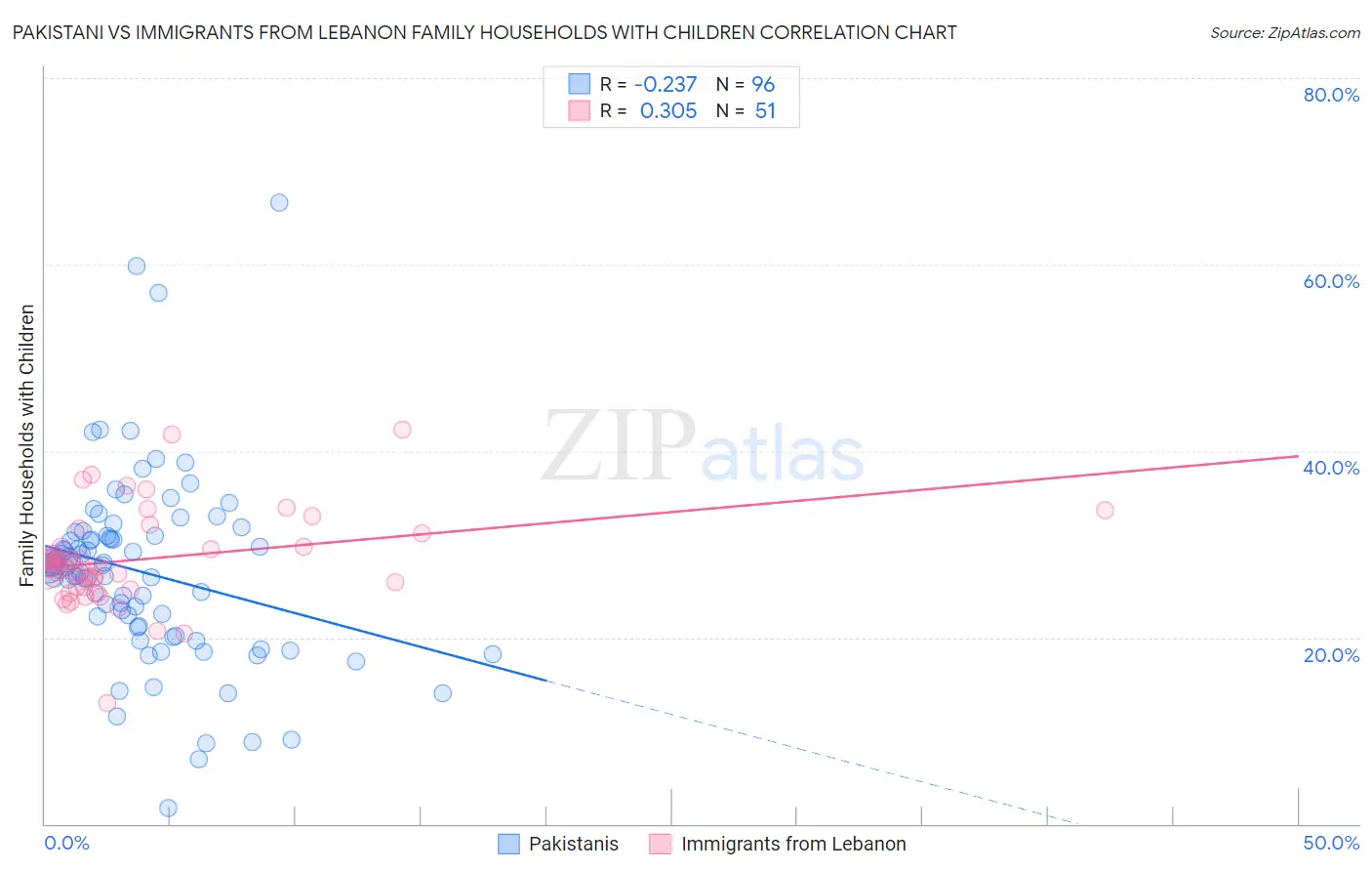 Pakistani vs Immigrants from Lebanon Family Households with Children