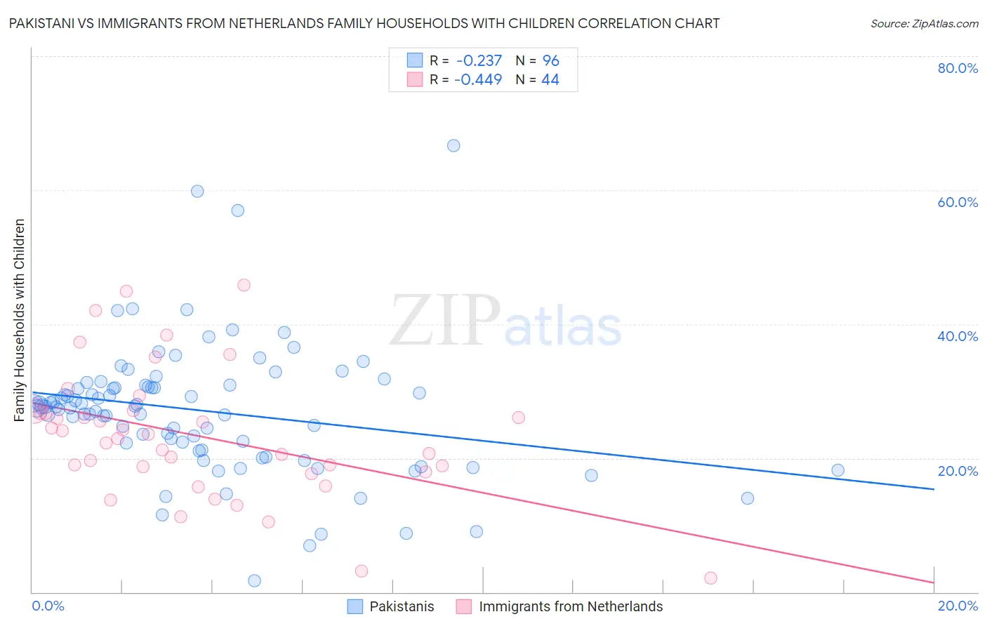 Pakistani vs Immigrants from Netherlands Family Households with Children