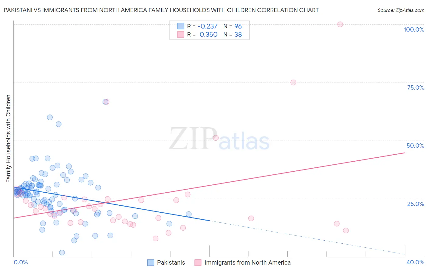 Pakistani vs Immigrants from North America Family Households with Children