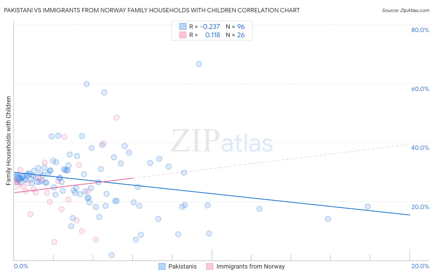 Pakistani vs Immigrants from Norway Family Households with Children