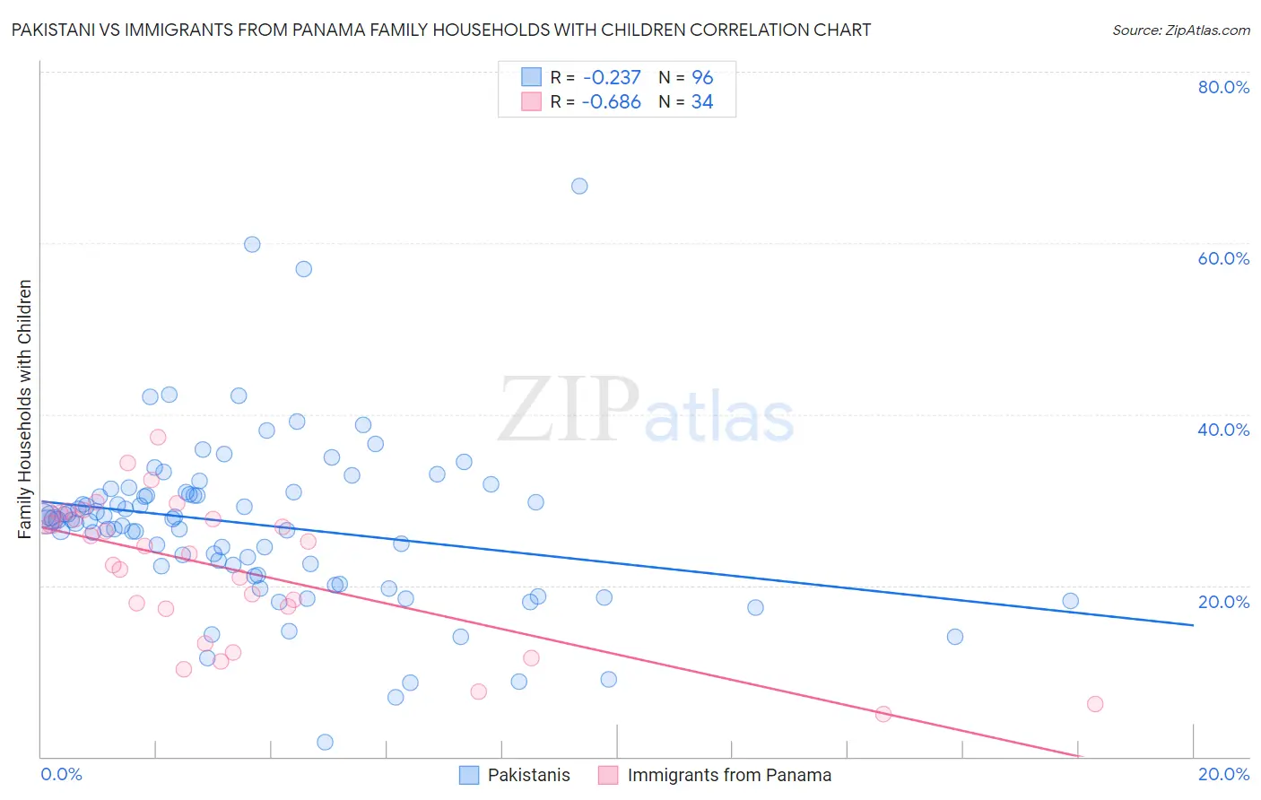 Pakistani vs Immigrants from Panama Family Households with Children