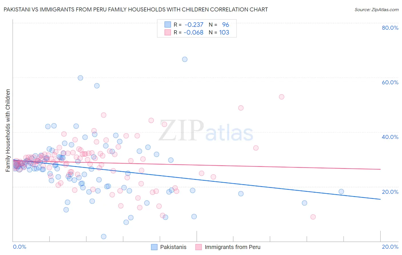 Pakistani vs Immigrants from Peru Family Households with Children