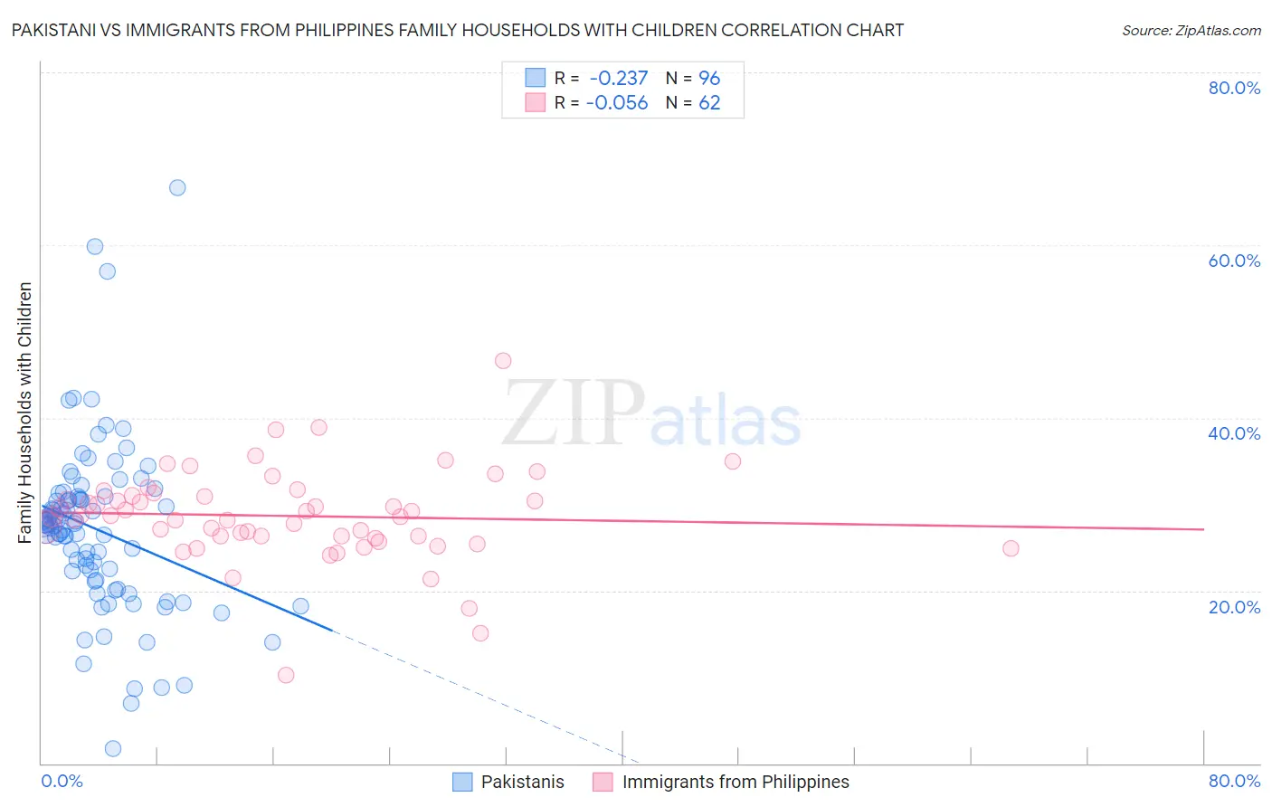 Pakistani vs Immigrants from Philippines Family Households with Children