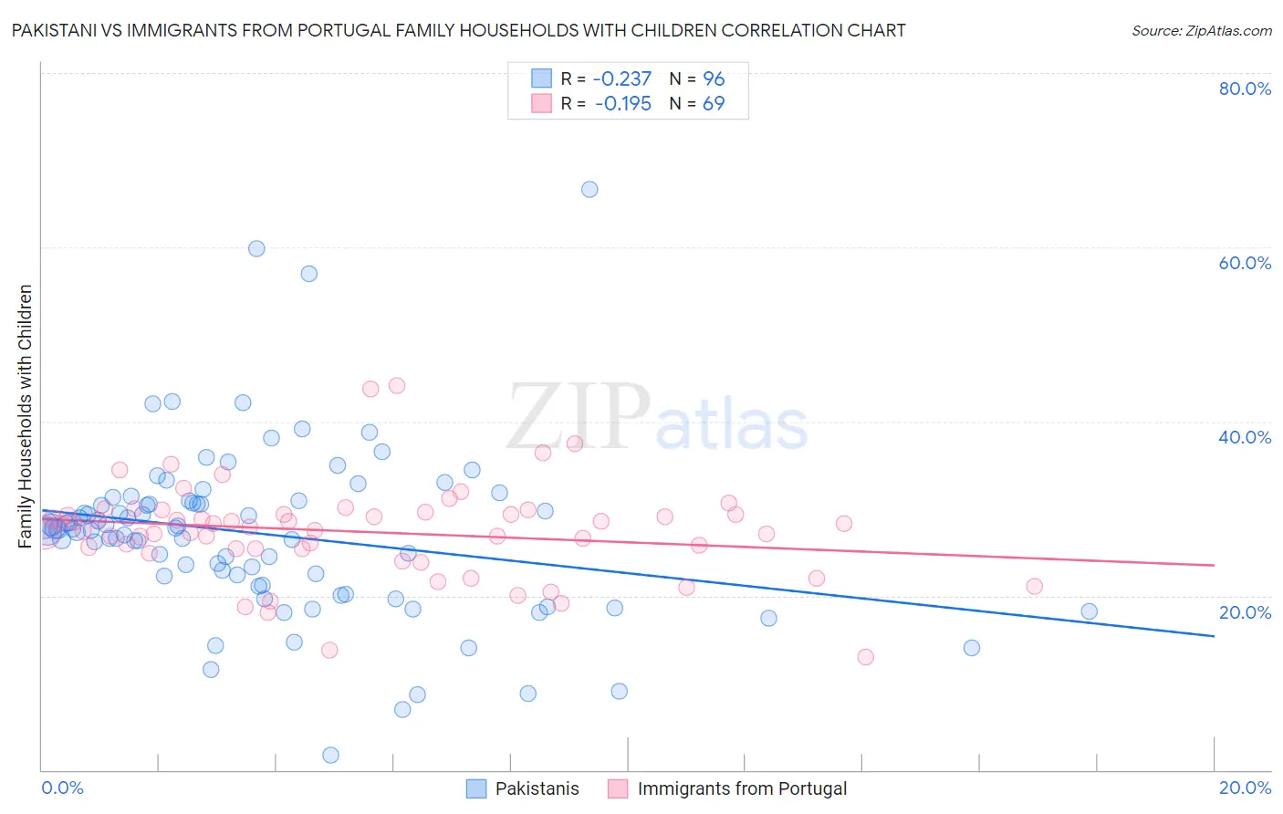 Pakistani vs Immigrants from Portugal Family Households with Children