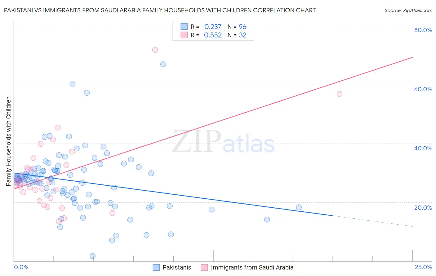 Pakistani vs Immigrants from Saudi Arabia Family Households with Children