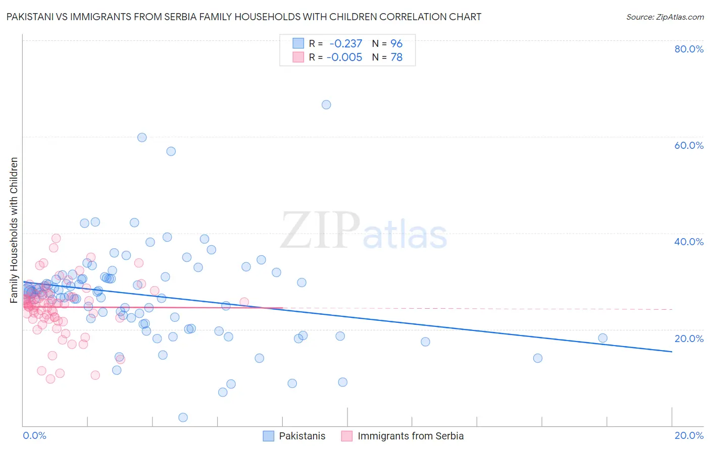 Pakistani vs Immigrants from Serbia Family Households with Children