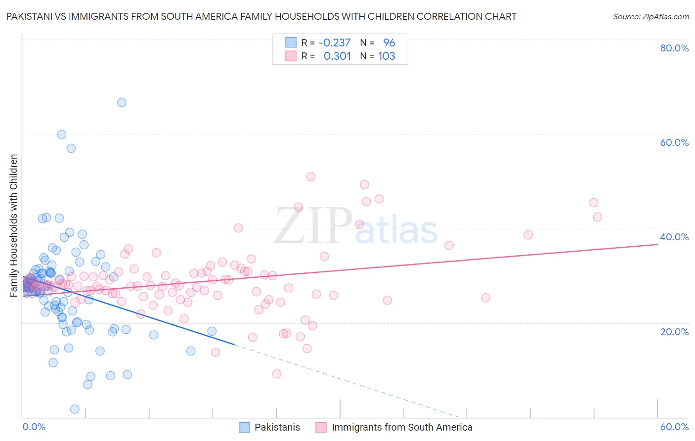 Pakistani vs Immigrants from South America Family Households with Children