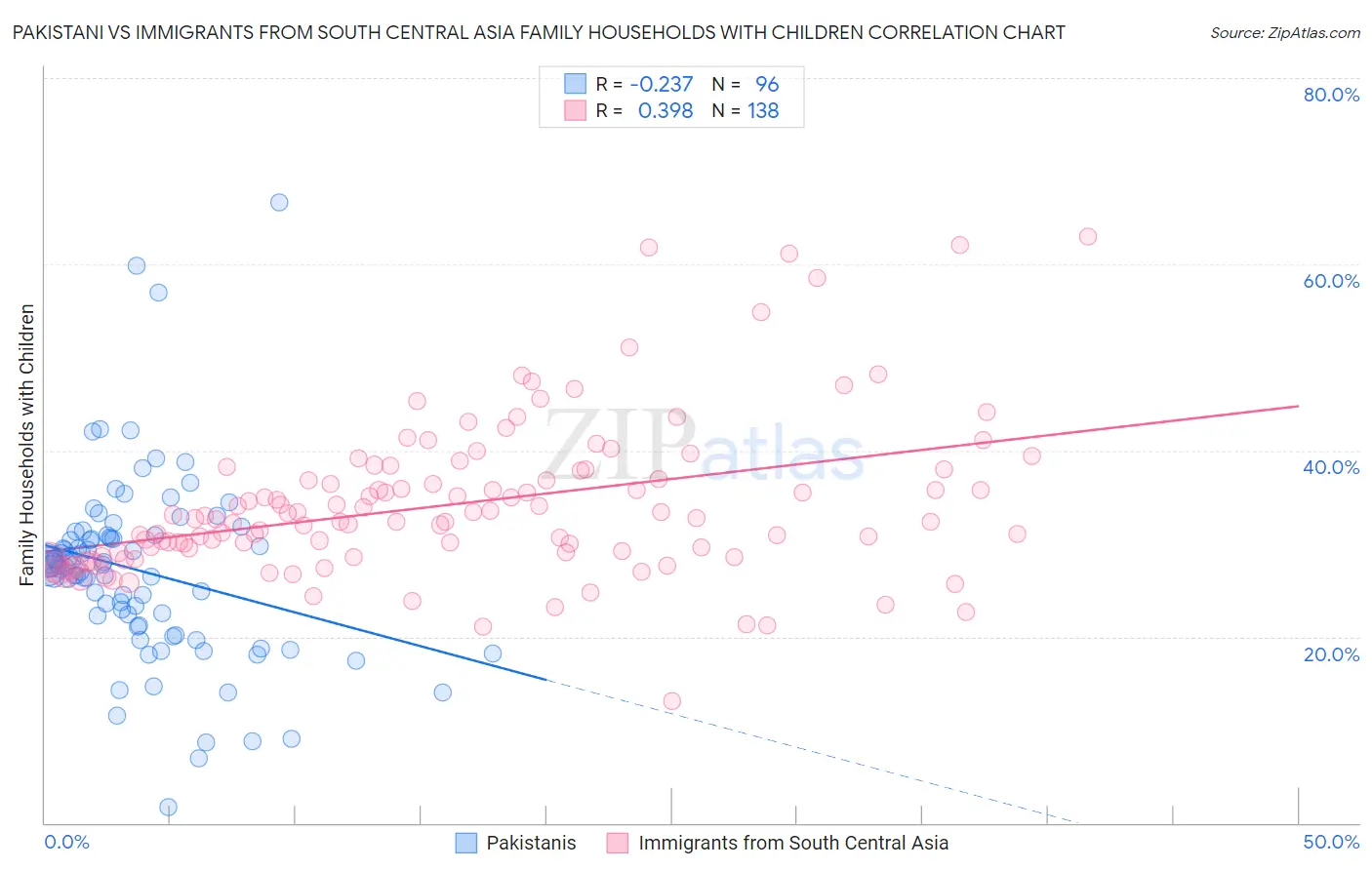 Pakistani vs Immigrants from South Central Asia Family Households with Children
