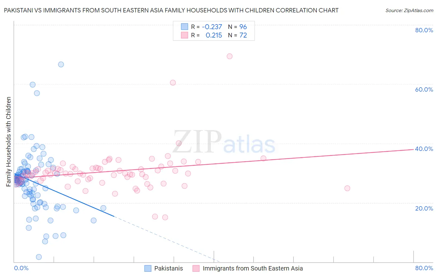 Pakistani vs Immigrants from South Eastern Asia Family Households with Children