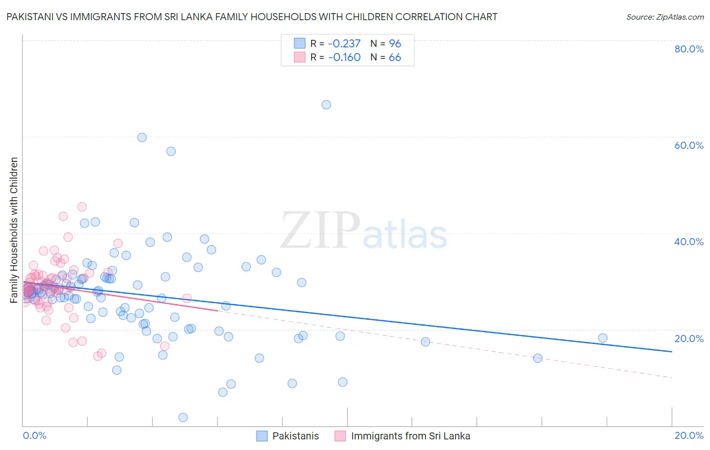 Pakistani vs Immigrants from Sri Lanka Family Households with Children