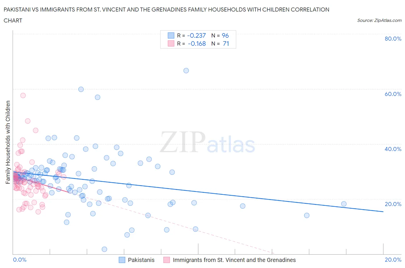 Pakistani vs Immigrants from St. Vincent and the Grenadines Family Households with Children