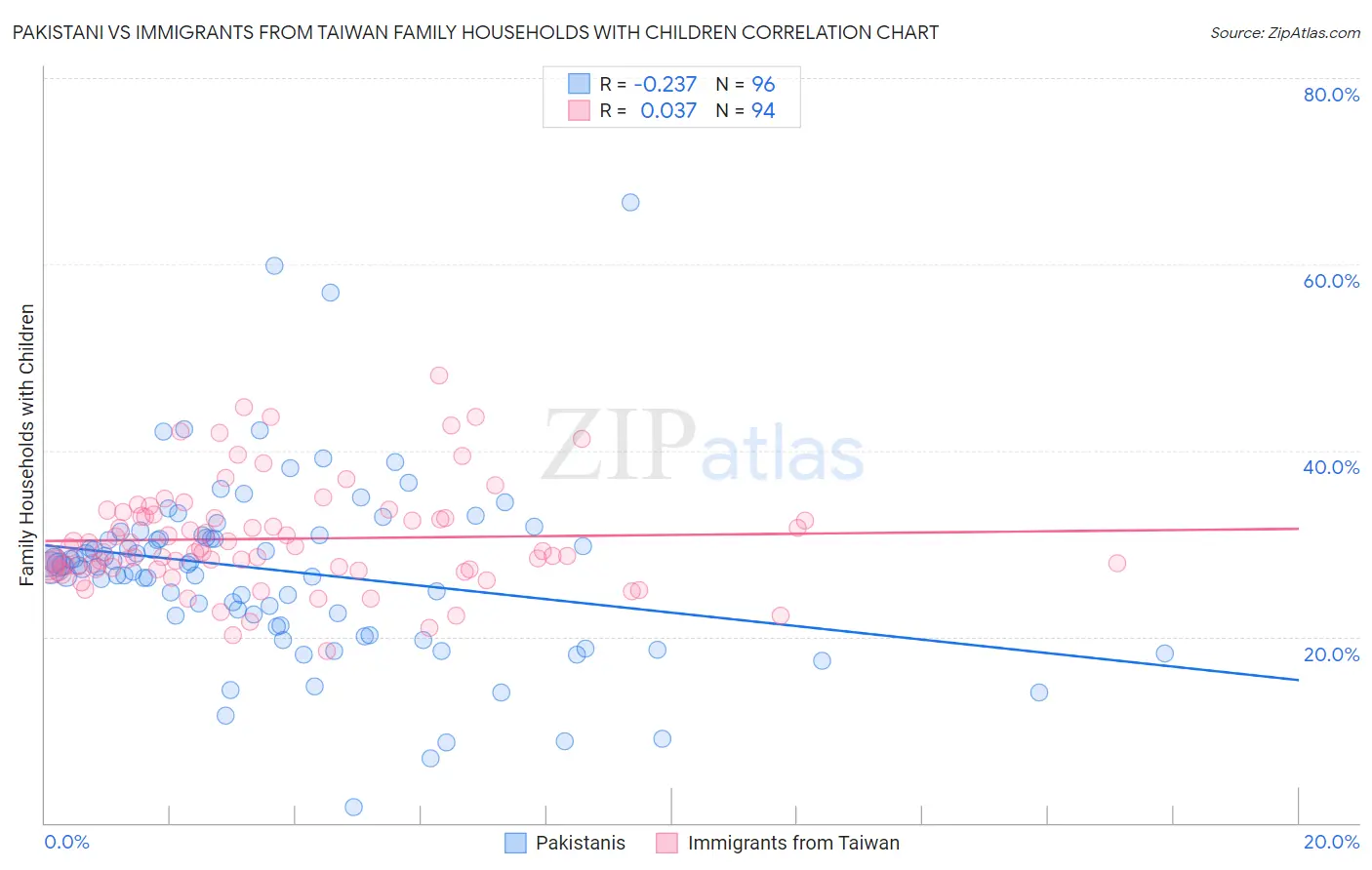 Pakistani vs Immigrants from Taiwan Family Households with Children