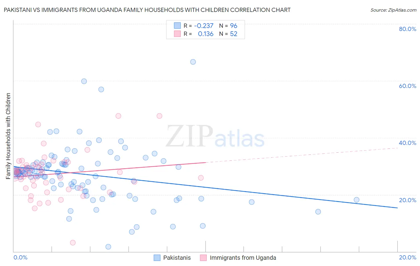 Pakistani vs Immigrants from Uganda Family Households with Children