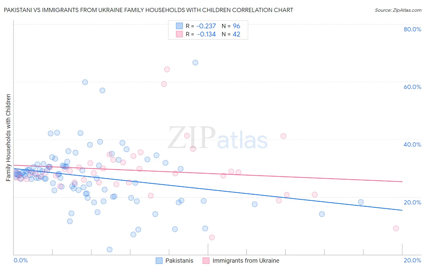 Pakistani vs Immigrants from Ukraine Family Households with Children