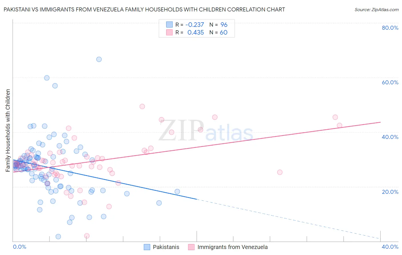 Pakistani vs Immigrants from Venezuela Family Households with Children