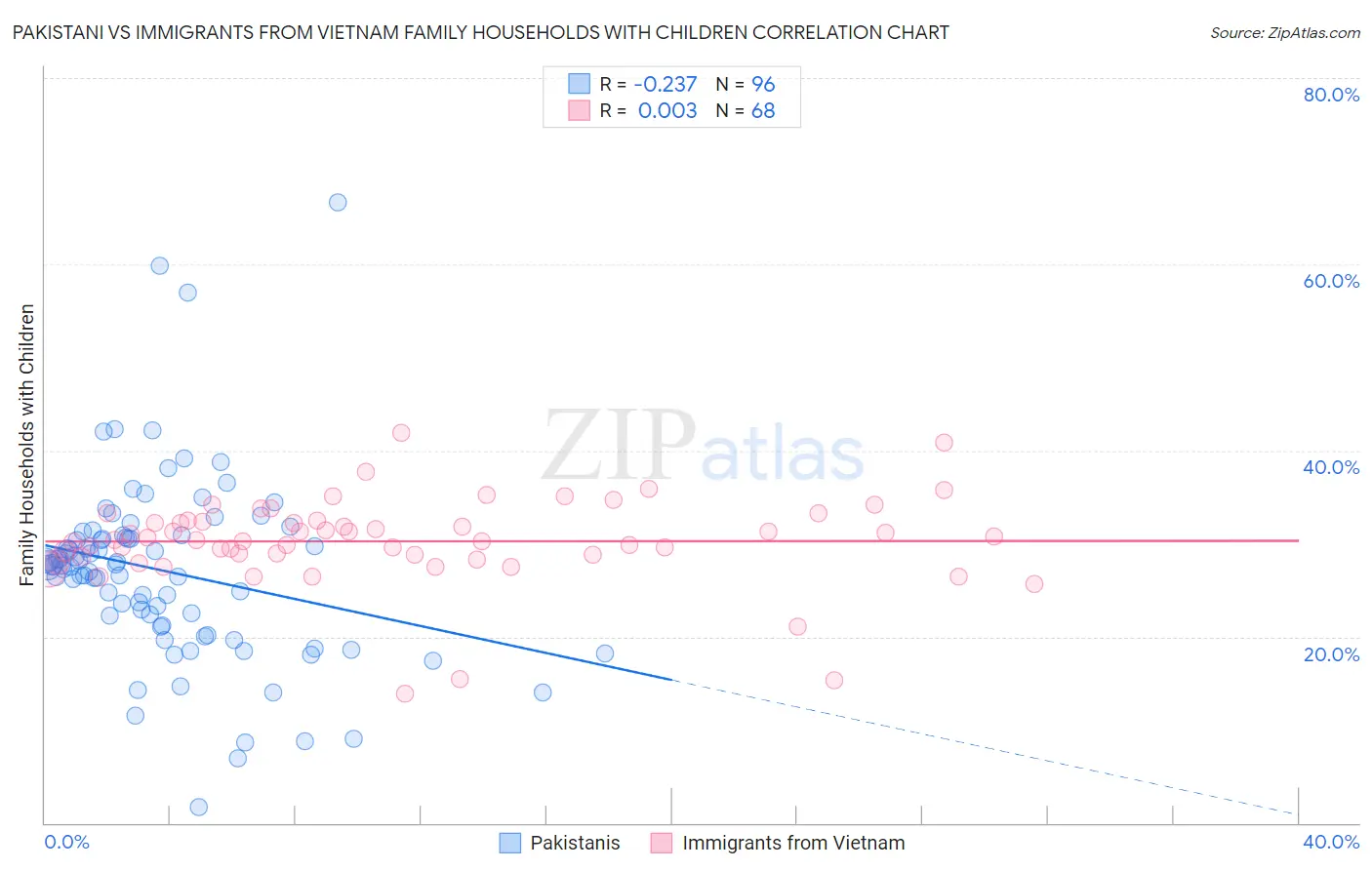 Pakistani vs Immigrants from Vietnam Family Households with Children