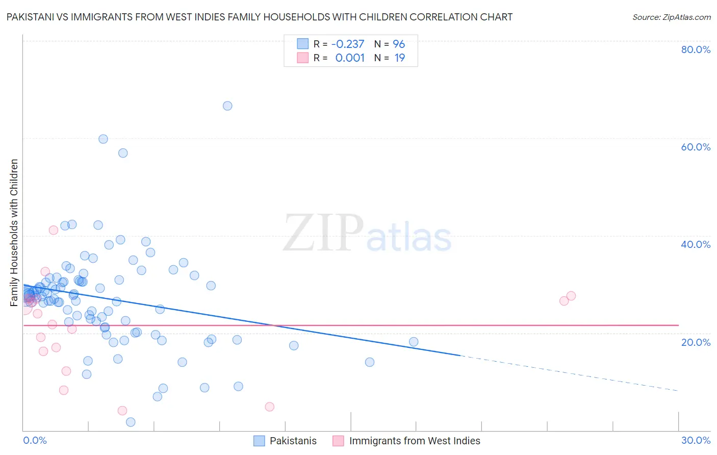 Pakistani vs Immigrants from West Indies Family Households with Children