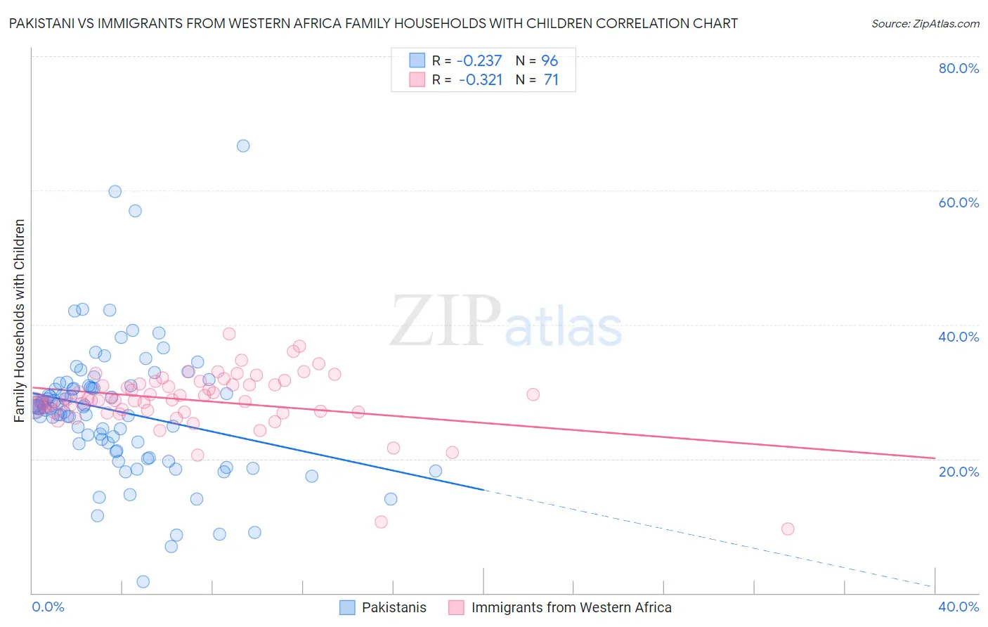 Pakistani vs Immigrants from Western Africa Family Households with Children