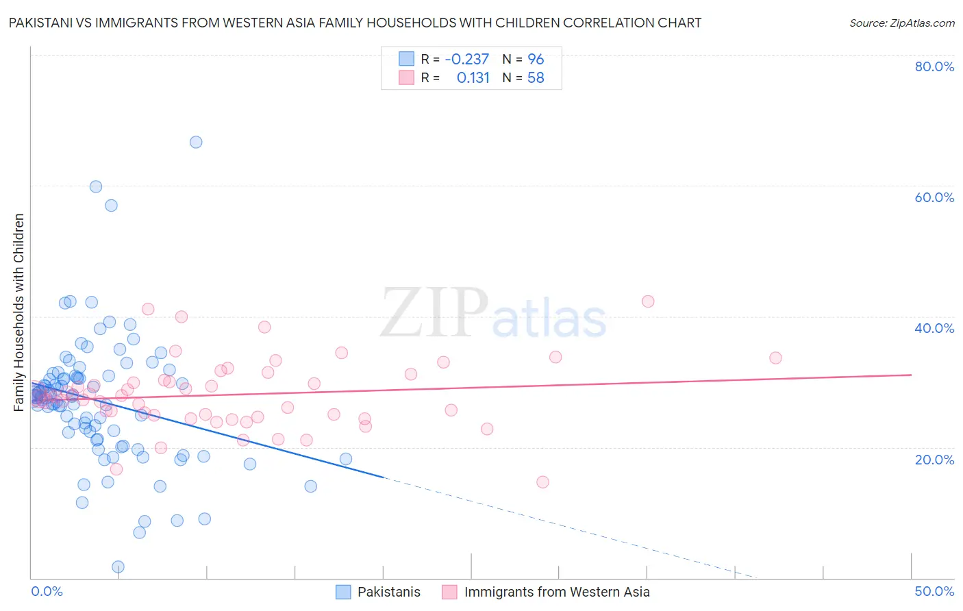 Pakistani vs Immigrants from Western Asia Family Households with Children