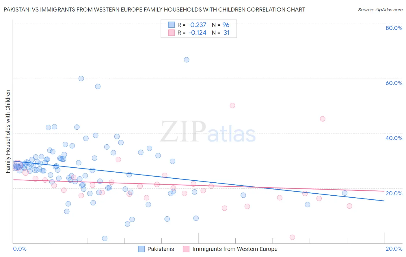 Pakistani vs Immigrants from Western Europe Family Households with Children