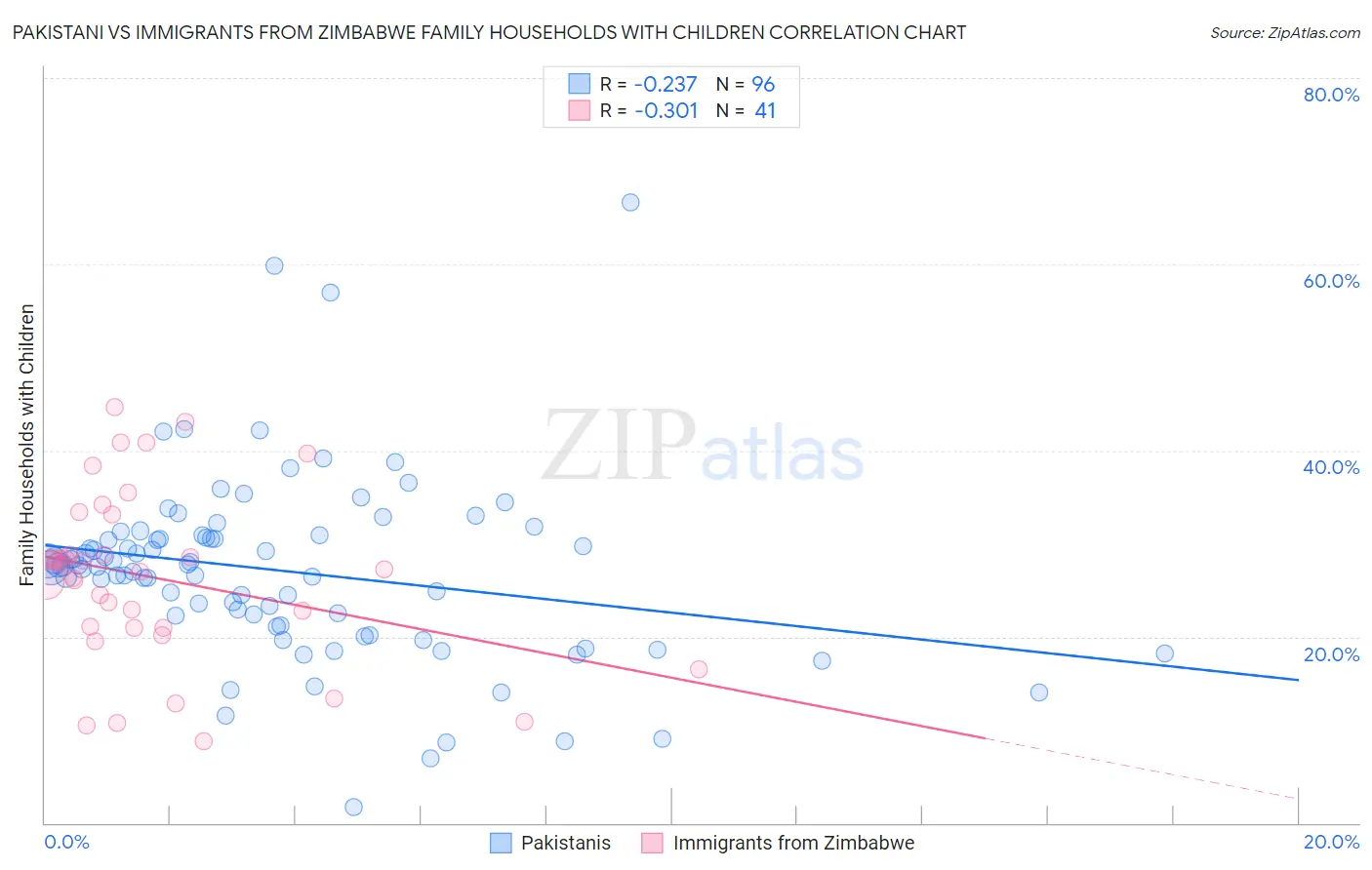 Pakistani vs Immigrants from Zimbabwe Family Households with Children