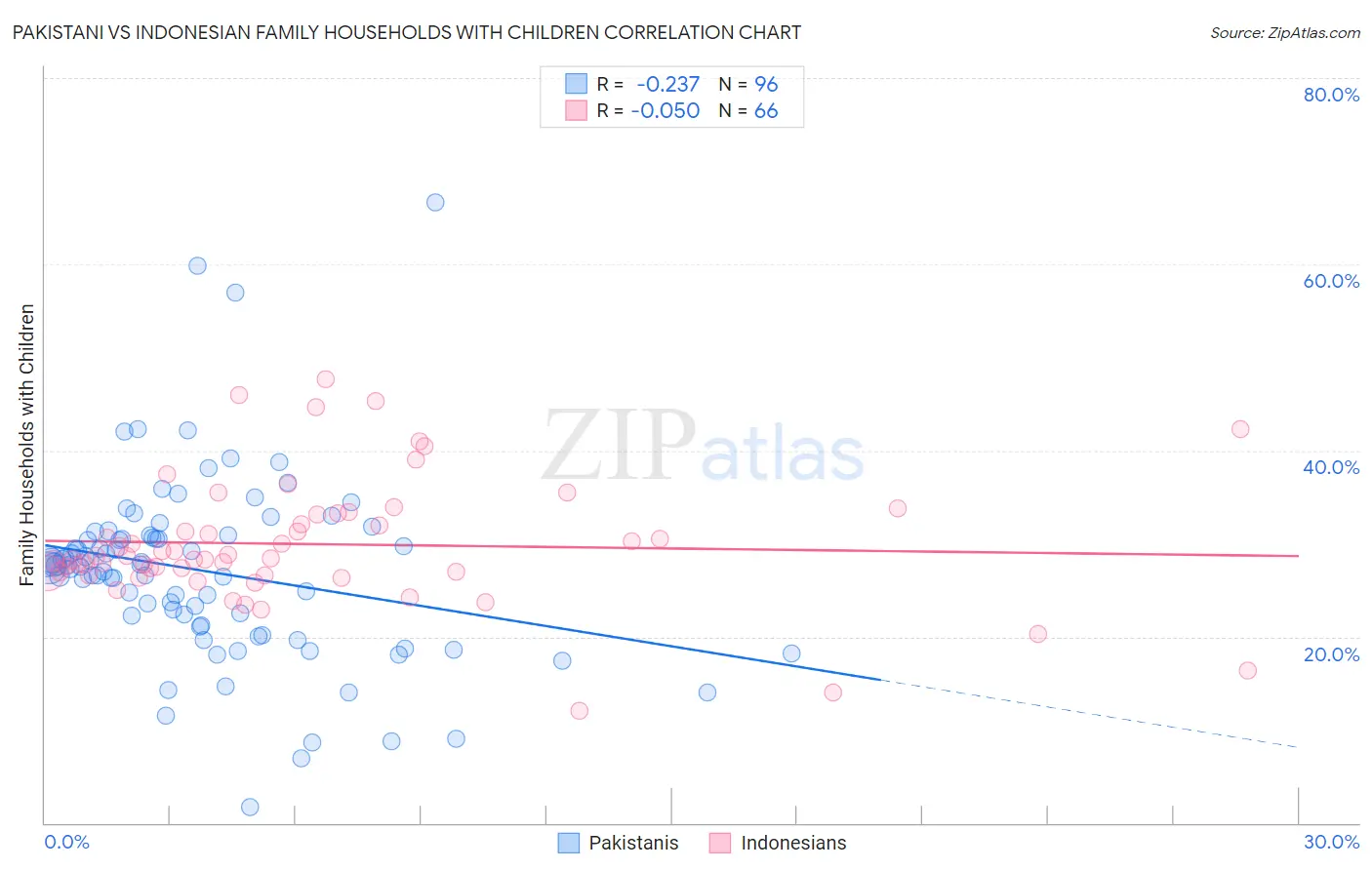Pakistani vs Indonesian Family Households with Children