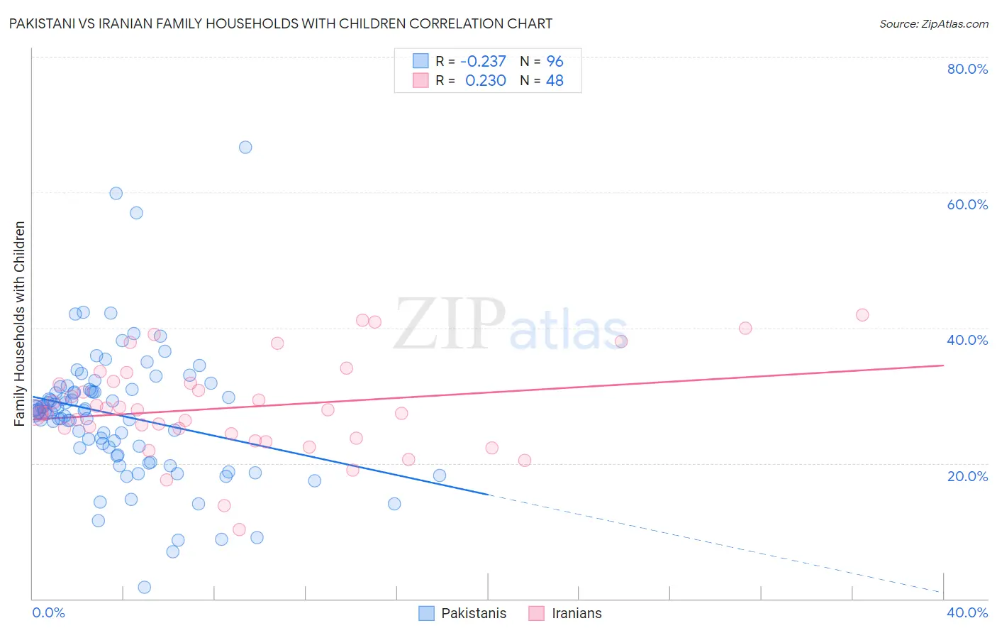 Pakistani vs Iranian Family Households with Children