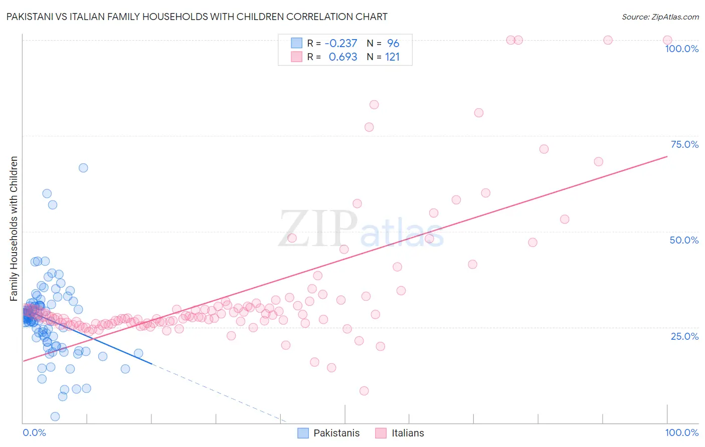 Pakistani vs Italian Family Households with Children