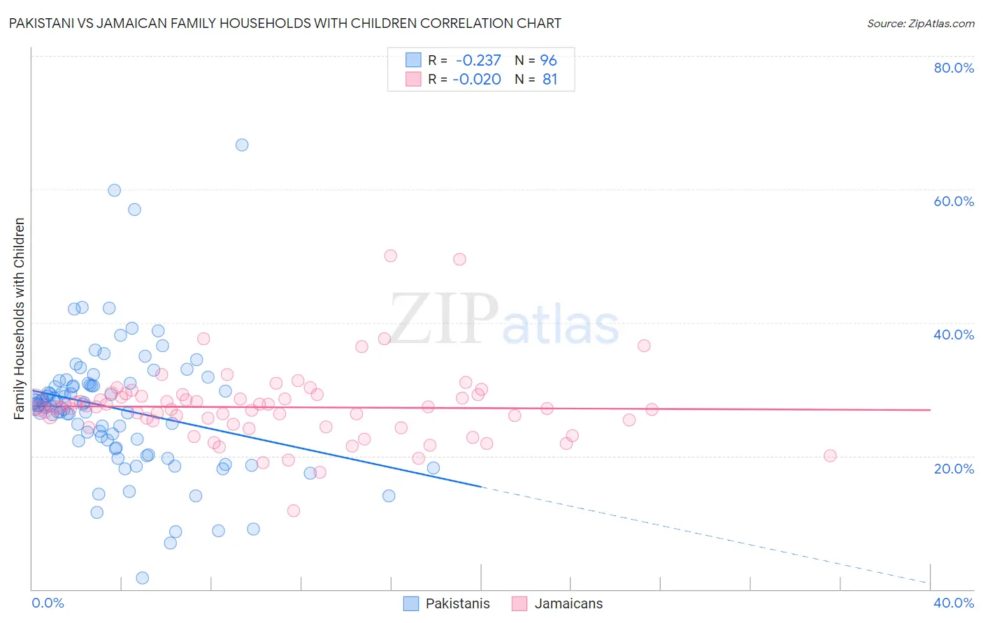 Pakistani vs Jamaican Family Households with Children