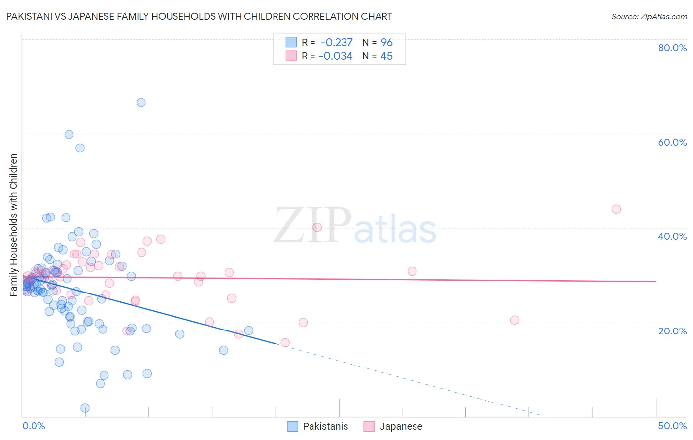 Pakistani vs Japanese Family Households with Children