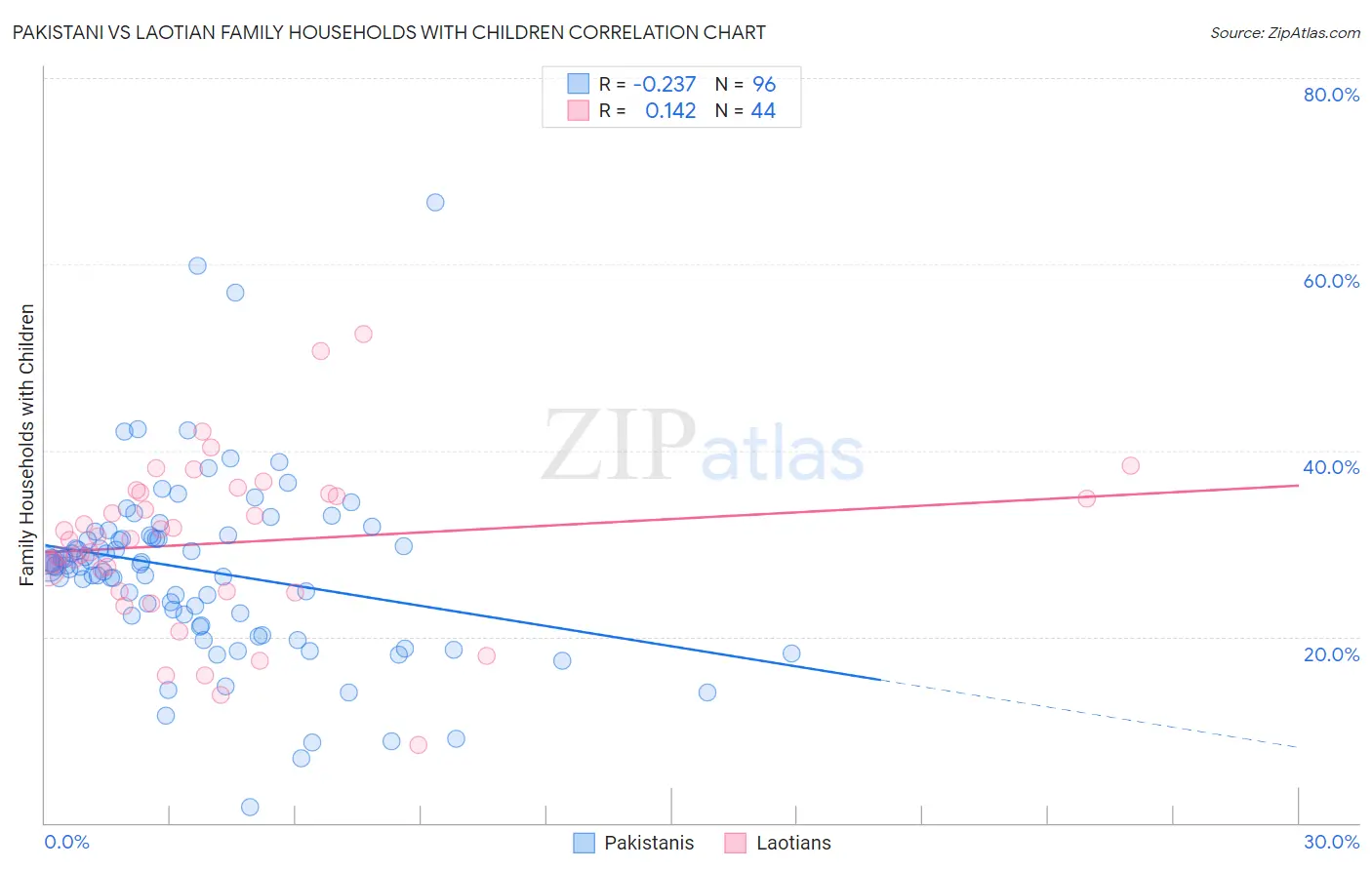 Pakistani vs Laotian Family Households with Children