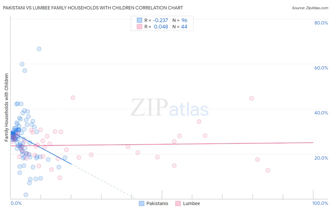 Pakistani vs Lumbee Family Households with Children