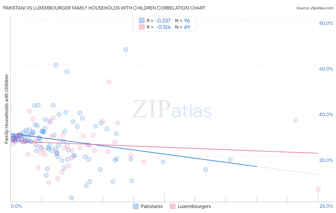 Pakistani vs Luxembourger Family Households with Children