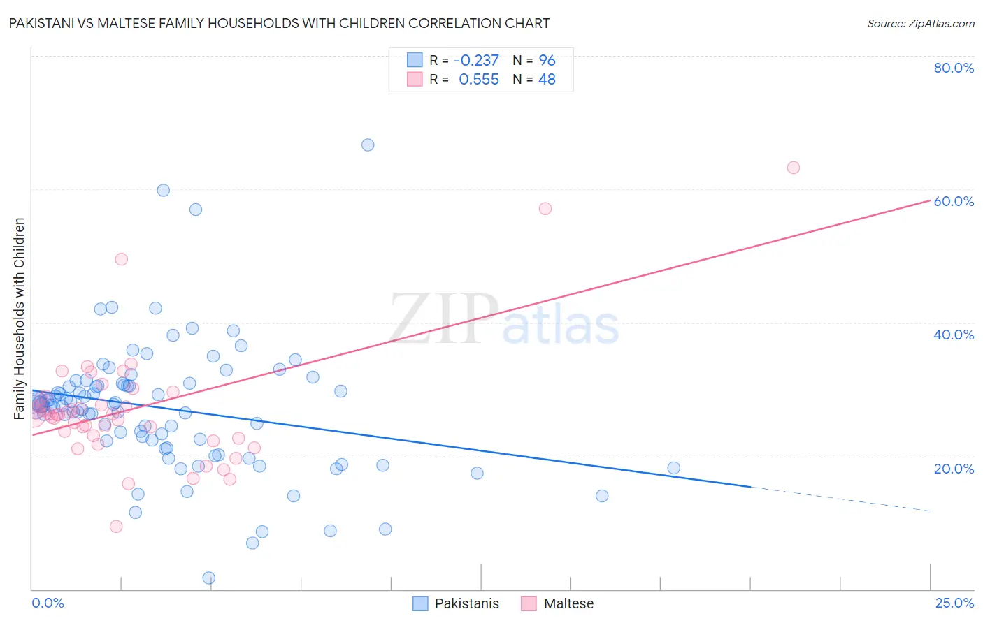 Pakistani vs Maltese Family Households with Children