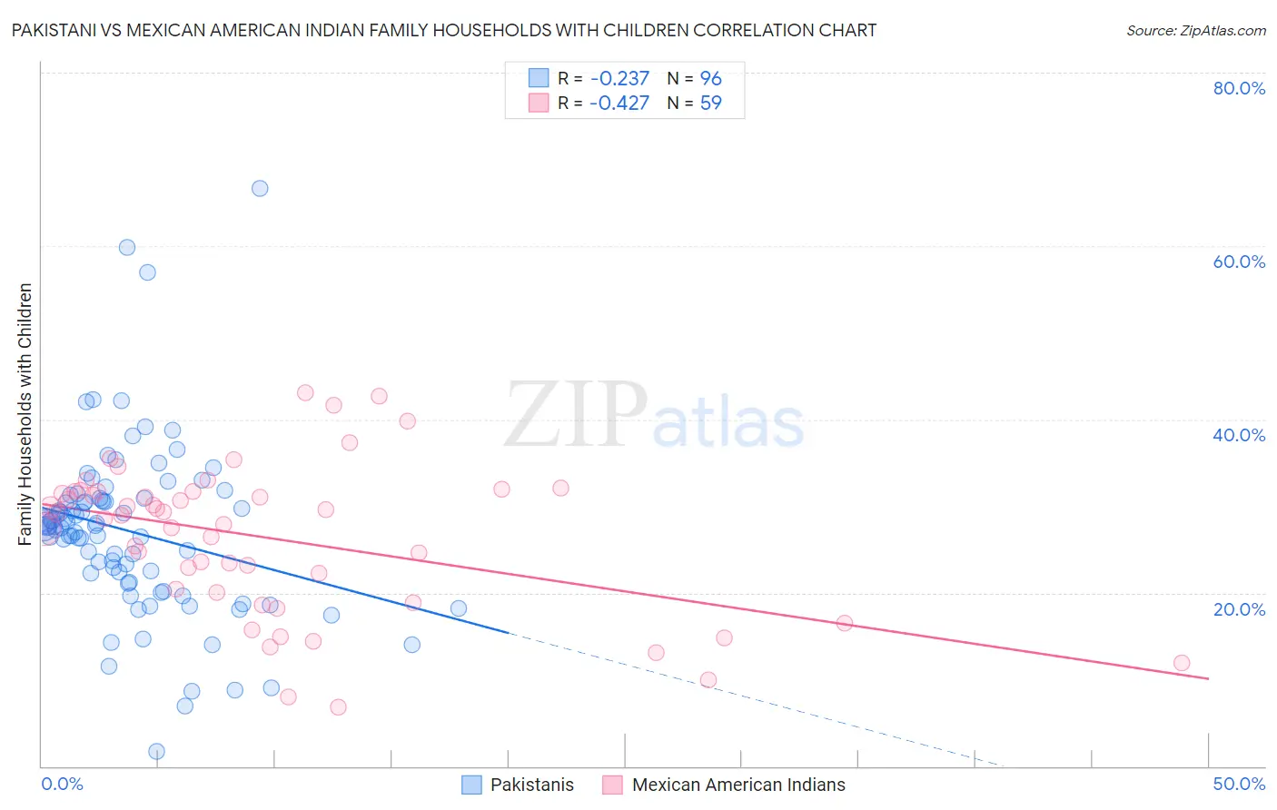 Pakistani vs Mexican American Indian Family Households with Children