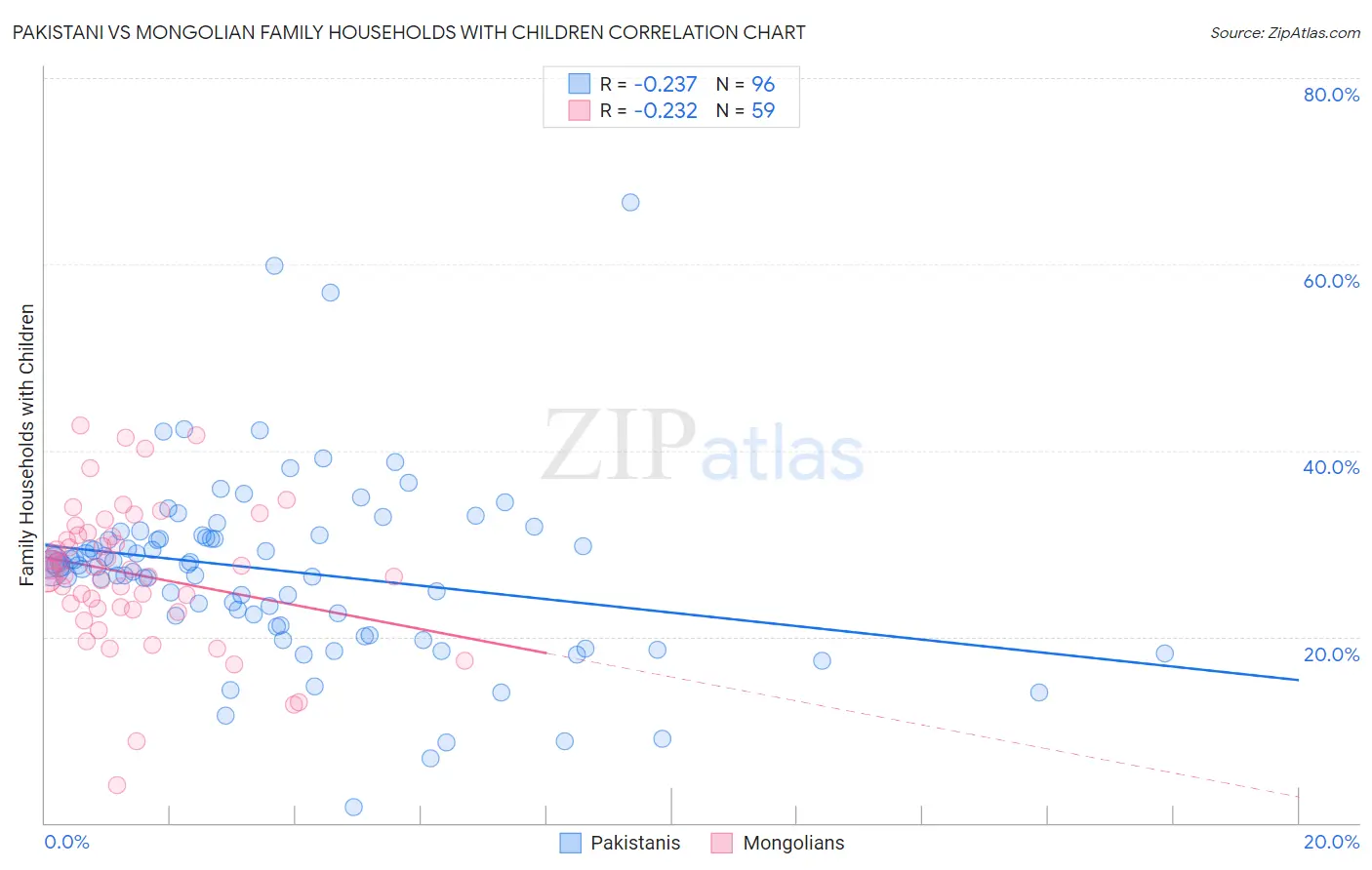 Pakistani vs Mongolian Family Households with Children