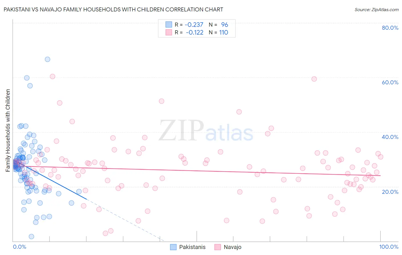 Pakistani vs Navajo Family Households with Children