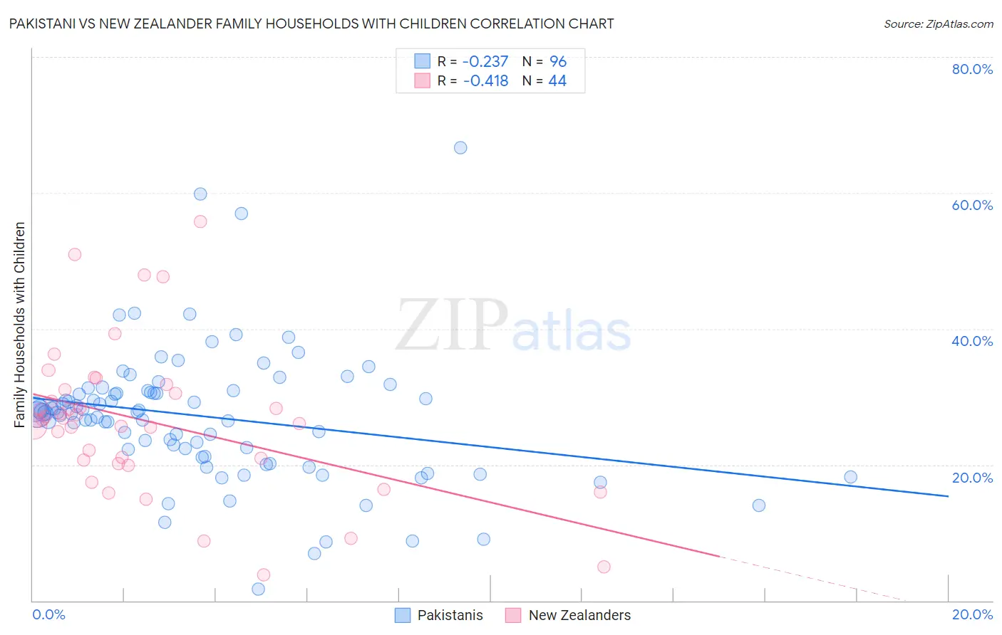 Pakistani vs New Zealander Family Households with Children